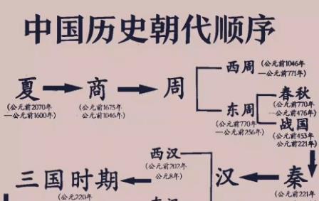 中国朝代顺序完整表（各朝代的起始和结束时间）